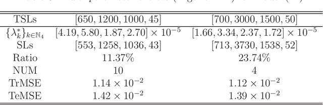 Figure 3 for Sparse Deep Learning Models with the $\ell_1$ Regularization