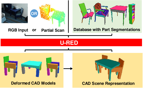 Figure 1 for U-RED: Unsupervised 3D Shape Retrieval and Deformation for Partial Point Clouds