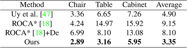 Figure 2 for U-RED: Unsupervised 3D Shape Retrieval and Deformation for Partial Point Clouds