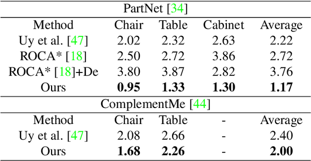 Figure 4 for U-RED: Unsupervised 3D Shape Retrieval and Deformation for Partial Point Clouds