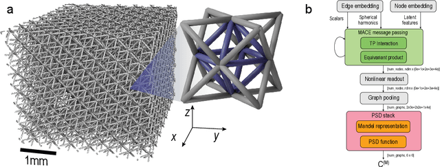 Figure 1 for Energy-conserving equivariant GNN for elasticity of lattice architected metamaterials