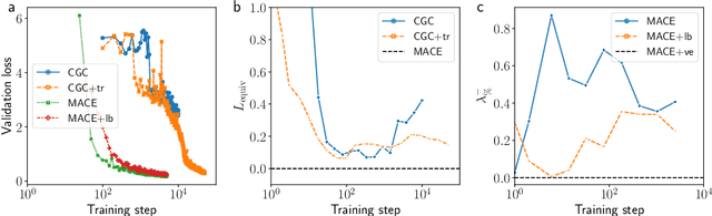 Figure 3 for Energy-conserving equivariant GNN for elasticity of lattice architected metamaterials