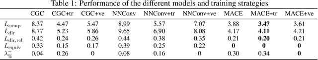 Figure 2 for Energy-conserving equivariant GNN for elasticity of lattice architected metamaterials