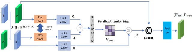 Figure 4 for Combined Channel and Spatial Attention-based Stereo Endoscopic Image Super-Resolution