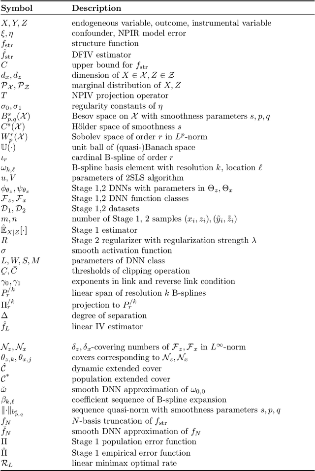 Figure 2 for Optimality and Adaptivity of Deep Neural Features for Instrumental Variable Regression