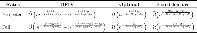 Figure 1 for Optimality and Adaptivity of Deep Neural Features for Instrumental Variable Regression