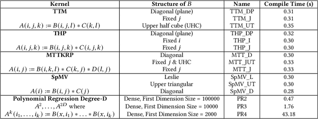 Figure 2 for Compressing Structured Tensor Algebra