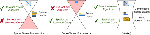 Figure 1 for Compressing Structured Tensor Algebra