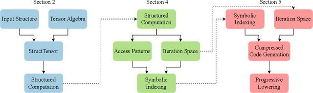 Figure 3 for Compressing Structured Tensor Algebra