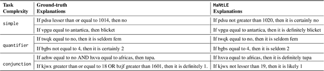 Figure 2 for MaNtLE: Model-agnostic Natural Language Explainer