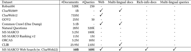 Figure 1 for MS MARCO Web Search: a Large-scale Information-rich Web Dataset with Millions of Real Click Labels