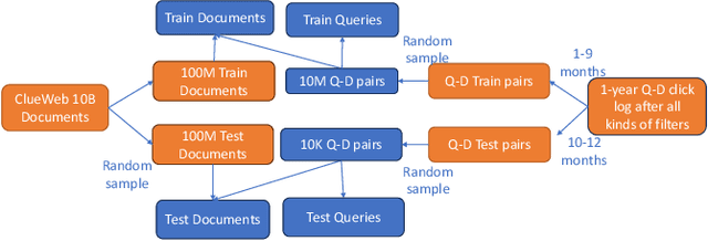 Figure 2 for MS MARCO Web Search: a Large-scale Information-rich Web Dataset with Millions of Real Click Labels