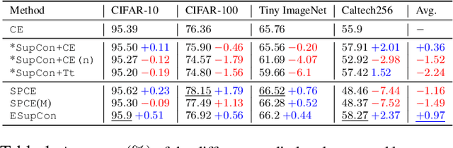 Figure 2 for Contrastive Classification and Representation Learning with Probabilistic Interpretation