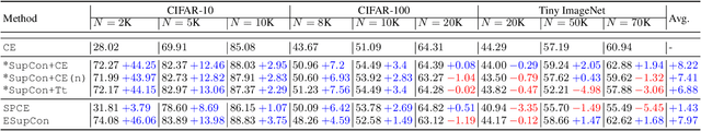 Figure 3 for Contrastive Classification and Representation Learning with Probabilistic Interpretation