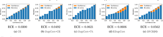 Figure 4 for Contrastive Classification and Representation Learning with Probabilistic Interpretation