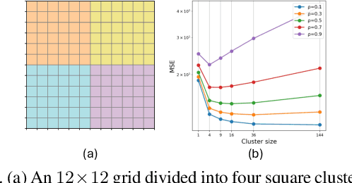 Figure 3 for Balancing Interference and Correlation in Spatial Experimental Designs: A Causal Graph Cut Approach