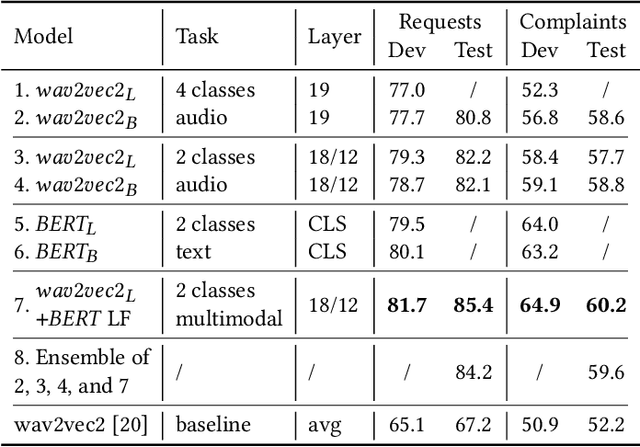 Figure 1 for Advancing Audio Emotion and Intent Recognition with Large Pre-Trained Models and Bayesian Inference