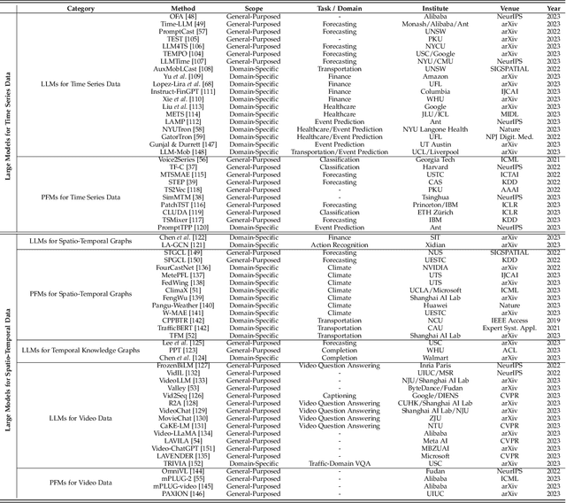 Figure 4 for Large Models for Time Series and Spatio-Temporal Data: A Survey and Outlook