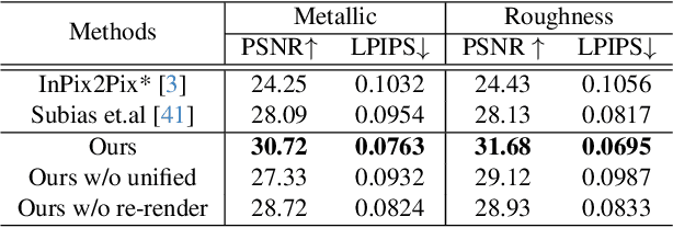 Figure 1 for Uni-Renderer: Unifying Rendering and Inverse Rendering Via Dual Stream Diffusion