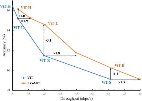 Figure 1 for Vote&Mix: Plug-and-Play Token Reduction for Efficient Vision Transformer