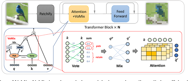 Figure 3 for Vote&Mix: Plug-and-Play Token Reduction for Efficient Vision Transformer