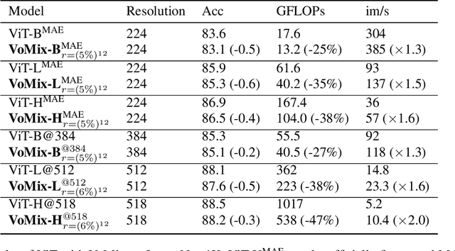 Figure 2 for Vote&Mix: Plug-and-Play Token Reduction for Efficient Vision Transformer