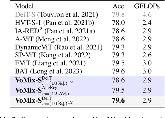 Figure 4 for Vote&Mix: Plug-and-Play Token Reduction for Efficient Vision Transformer
