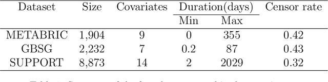 Figure 2 for Evidential time-to-event prediction model with well-calibrated uncertainty estimation