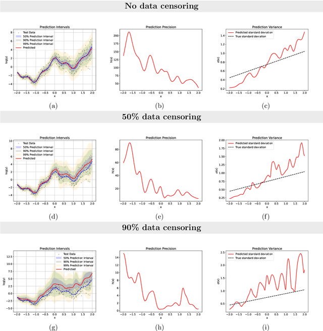 Figure 3 for Evidential time-to-event prediction model with well-calibrated uncertainty estimation