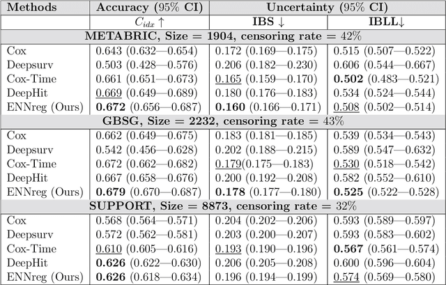 Figure 4 for Evidential time-to-event prediction model with well-calibrated uncertainty estimation