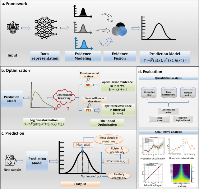 Figure 1 for Evidential time-to-event prediction model with well-calibrated uncertainty estimation