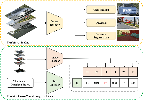 Figure 1 for Open-TransMind: A New Baseline and Benchmark for 1st Foundation Model Challenge of Intelligent Transportation