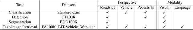 Figure 2 for Open-TransMind: A New Baseline and Benchmark for 1st Foundation Model Challenge of Intelligent Transportation