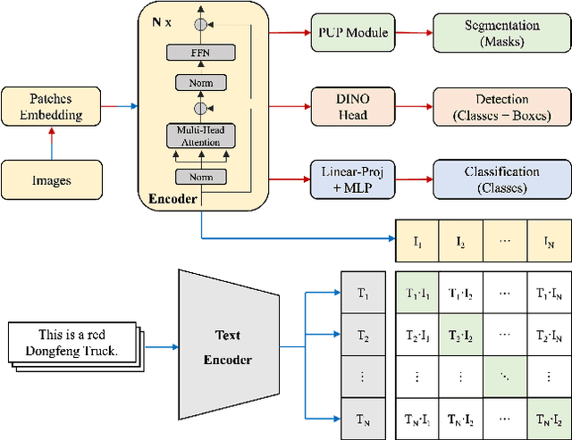 Figure 3 for Open-TransMind: A New Baseline and Benchmark for 1st Foundation Model Challenge of Intelligent Transportation