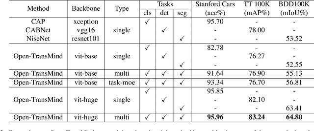 Figure 4 for Open-TransMind: A New Baseline and Benchmark for 1st Foundation Model Challenge of Intelligent Transportation