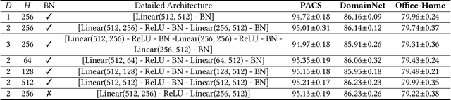 Figure 3 for DualFed: Enjoying both Generalization and Personalization in Federated Learning via Hierachical Representations