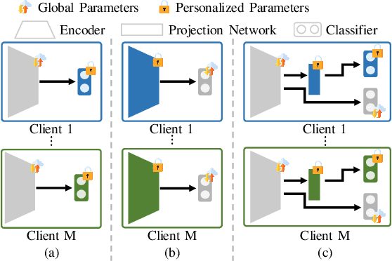 Figure 1 for DualFed: Enjoying both Generalization and Personalization in Federated Learning via Hierachical Representations