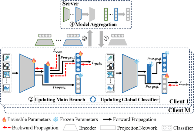 Figure 4 for DualFed: Enjoying both Generalization and Personalization in Federated Learning via Hierachical Representations