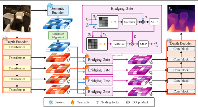 Figure 3 for Bridging Geometric and Semantic Foundation Models for Generalized Monocular Depth Estimation