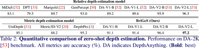 Figure 4 for Bridging Geometric and Semantic Foundation Models for Generalized Monocular Depth Estimation