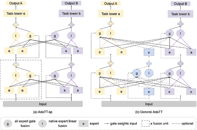 Figure 1 for AdaTT: Adaptive Task-to-Task Fusion Network for Multitask Learning in Recommendations