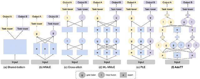 Figure 3 for AdaTT: Adaptive Task-to-Task Fusion Network for Multitask Learning in Recommendations