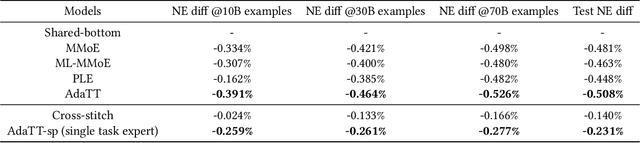 Figure 2 for AdaTT: Adaptive Task-to-Task Fusion Network for Multitask Learning in Recommendations