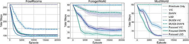Figure 3 for Focused Skill Discovery: Learning to Control Specific State Variables while Minimizing Side Effects
