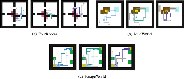 Figure 1 for Focused Skill Discovery: Learning to Control Specific State Variables while Minimizing Side Effects
