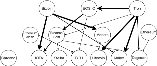 Figure 3 for Granger Causality in Extremes