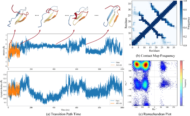 Figure 1 for Dynamic PDB: A New Dataset and a SE(3) Model Extension by Integrating Dynamic Behaviors and Physical Properties in Protein Structures