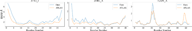 Figure 3 for Dynamic PDB: A New Dataset and a SE(3) Model Extension by Integrating Dynamic Behaviors and Physical Properties in Protein Structures