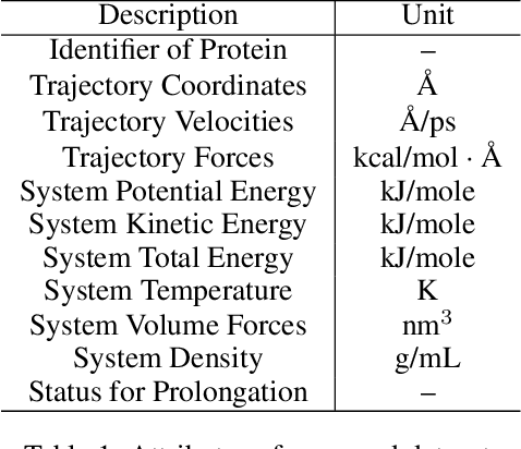 Figure 2 for Dynamic PDB: A New Dataset and a SE(3) Model Extension by Integrating Dynamic Behaviors and Physical Properties in Protein Structures