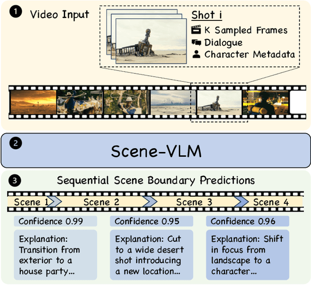 Figure 1 for Scene-VLM: Multimodal Video Scene Segmentation via Vision-Language Models